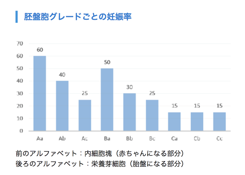 胚盤胞グレードごとの妊娠率